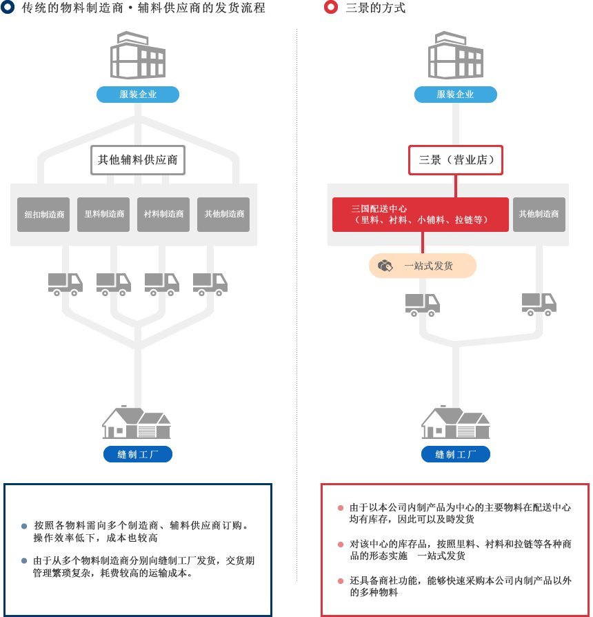 面向日本国内的发货流程