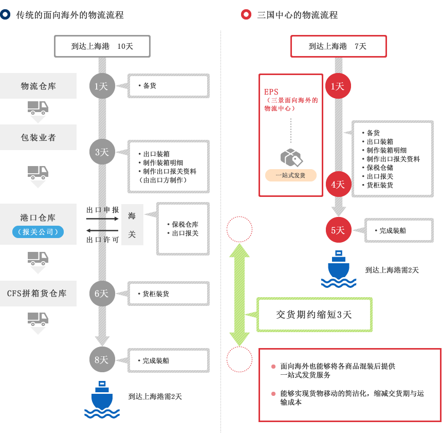 一站式发货、代理贸易业务的流程