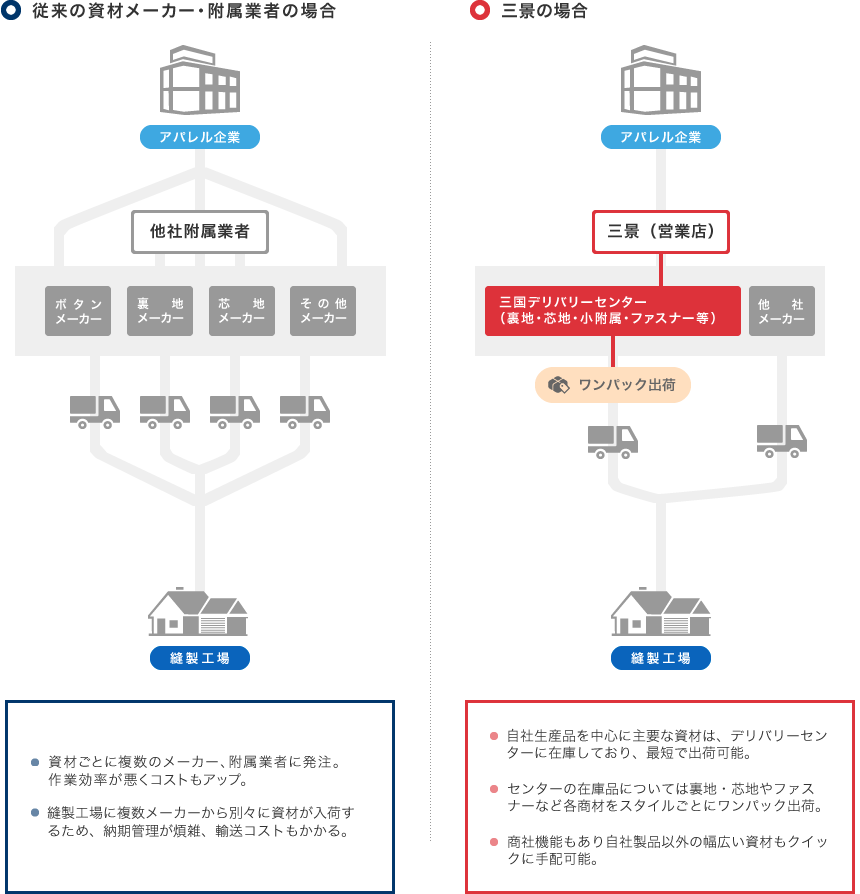 国内向け出荷の流れ