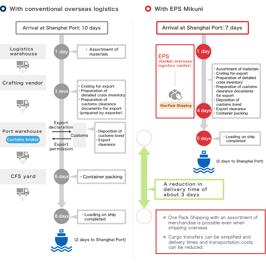 Flow of One Pack Shipping and trade operation agent activities