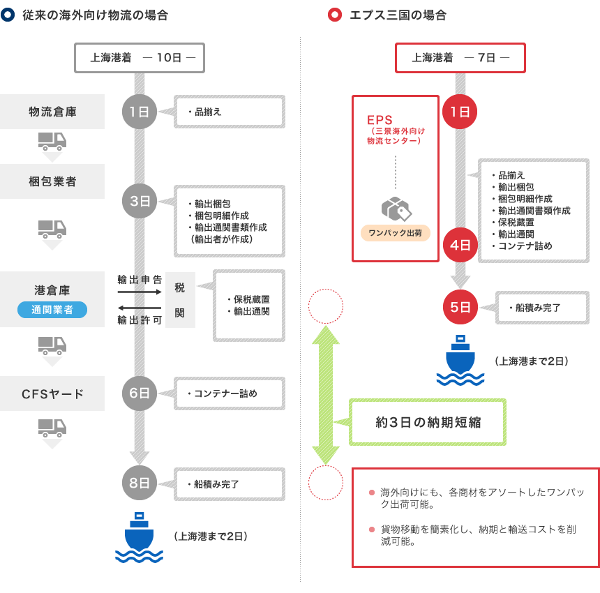 ワンパック出荷、貿易業務代行の流れ