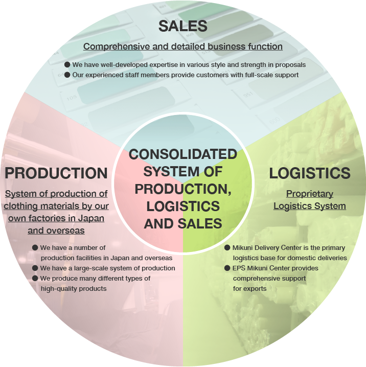 Sankei’s special function: a system that consolidates production, logistics and sales