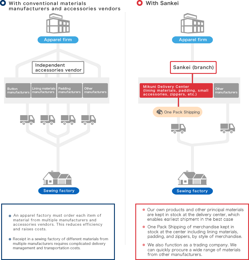 Flow of shipping in Japan